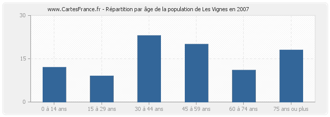 Répartition par âge de la population de Les Vignes en 2007